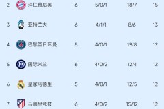 欧冠疯狂夜！4豪门逆转+2劲旅爆冷，出线格局已经洗牌