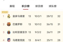 西甲争冠白热化！皇马3场不胜马竞5连胜悄然而至，巴萨差1分虎视眈眈