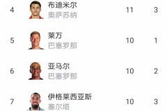 随着马竞0-3，贝蒂斯2-1，瓦伦西亚2-0惨败，西甲最新积分榜诞生