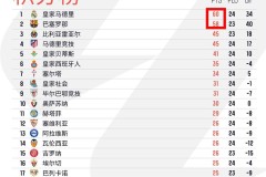 西甲榜首换人！皇马4-1横扫，巴萨1-2爆冷，皇马反超登顶引发悬念