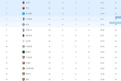 1-1平局、3-0完胜意甲积分榜争冠难了？AC米兰21轮不败落后国米5分，尤文跌至第5