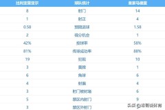 随着一场2-0，西甲积分榜：皇马登顶，压力给到巴萨，姆巴佩神了