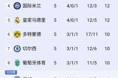 阿森纳打疯了，3-1击败德甲霸主，上演完美复仇+五连胜领跑欧冠