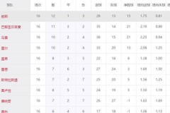 五大联赛涌现黑马奇迹！朗斯8800万欧称霸法甲，超越11亿欧巴黎