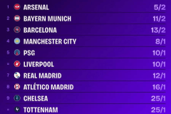 超级计算机算了一万次，得出的结论是：阿森纳要冲进决赛