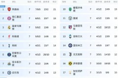 欧冠首胜！英超四强联手，方能击败法甲，却横扫西甲、意甲和德甲