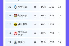 随着利物浦6-0，阿森纳8战全胜，皇马2-4跌第9，欧冠积分榜出炉