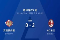 2-0！AC米兰状态爆棚，复仇升班马迎来意甲近三轮首胜